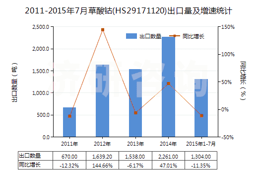 2011-2015年7月草酸鈷(HS29171120)出口量及增速統(tǒng)計(jì)
